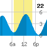 Northville tide chart for Wednesday, December 22, 2021