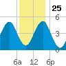 Northville tide chart for Saturday, December 25, 2021