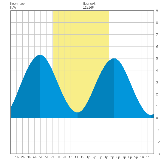 Northville tide chart for Monday, December 27, 2021