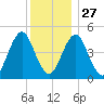 Northville tide chart for Monday, December 27, 2021