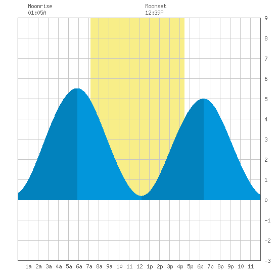 Northville tide chart for Tuesday, December 28, 2021