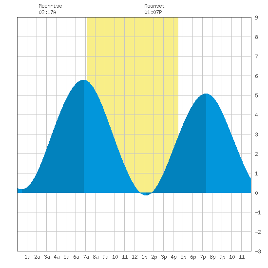 Northville tide chart for Wednesday, December 29, 2021