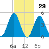 Northville tide chart for Wednesday, December 29, 2021