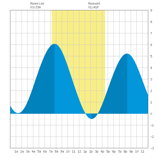 Northville tide chart for Thursday, December 30, 2021