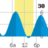 Northville tide chart for Thursday, December 30, 2021