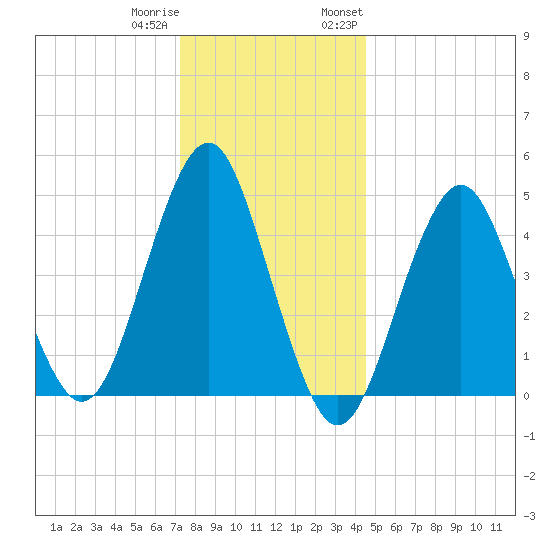 Northville tide chart for Friday, December 31, 2021