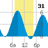 Northville tide chart for Friday, December 31, 2021