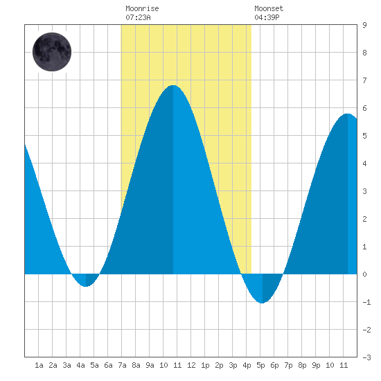 Northville tide chart for Saturday, December 4, 2021