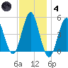 Northville tide chart for Saturday, December 4, 2021