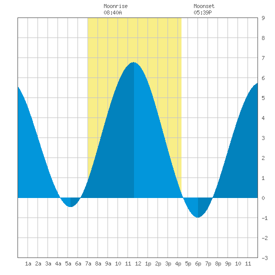 Northville tide chart for Sunday, December 5, 2021