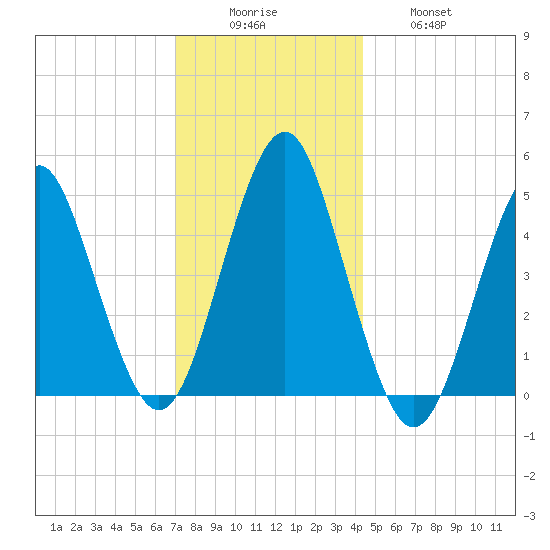 Northville tide chart for Monday, December 6, 2021