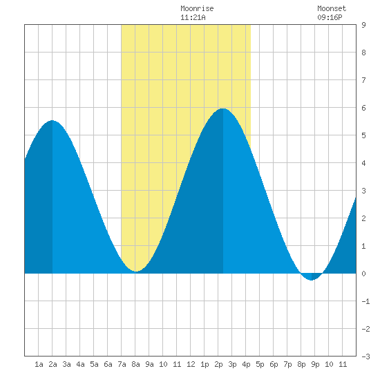 Northville tide chart for Wednesday, December 8, 2021