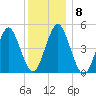 Northville tide chart for Wednesday, December 8, 2021