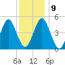 Northville tide chart for Thursday, December 9, 2021