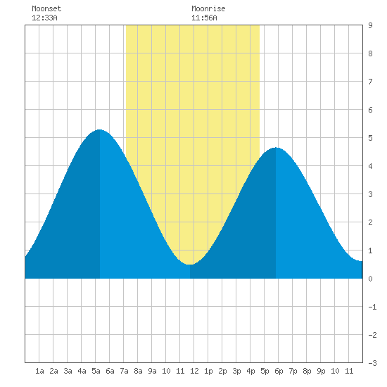 Northville tide chart for Monday, January 10, 2022