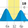 Northville tide chart for Monday, January 10, 2022