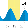 Northville tide chart for Friday, January 14, 2022