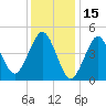 Northville tide chart for Saturday, January 15, 2022