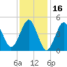 Northville tide chart for Sunday, January 16, 2022