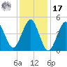 Northville tide chart for Monday, January 17, 2022