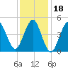 Northville tide chart for Tuesday, January 18, 2022