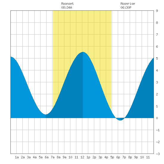 Northville tide chart for Wednesday, January 19, 2022