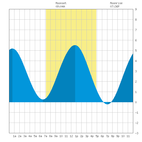 Northville tide chart for Thursday, January 20, 2022