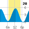 Northville tide chart for Thursday, January 20, 2022