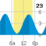 Northville tide chart for Sunday, January 23, 2022