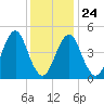 Northville tide chart for Monday, January 24, 2022