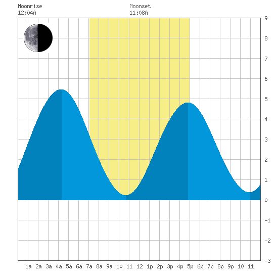 Northville tide chart for Tuesday, January 25, 2022