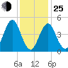 Northville tide chart for Tuesday, January 25, 2022