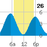 Northville tide chart for Wednesday, January 26, 2022