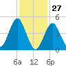 Northville tide chart for Thursday, January 27, 2022