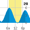 Northville tide chart for Friday, January 28, 2022