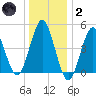 Northville tide chart for Sunday, January 2, 2022