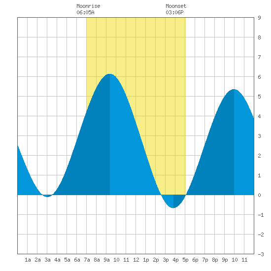 Northville tide chart for Sunday, January 30, 2022