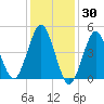 Northville tide chart for Sunday, January 30, 2022
