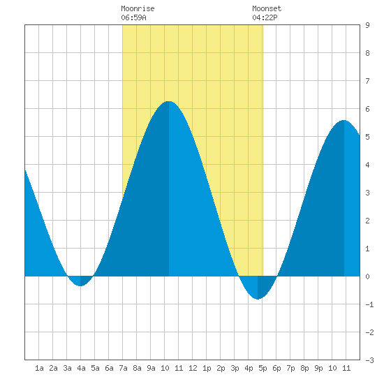 Northville tide chart for Monday, January 31, 2022