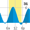 Northville tide chart for Monday, January 31, 2022