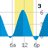 Northville tide chart for Monday, January 3, 2022
