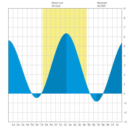 Northville tide chart for Tuesday, January 4, 2022