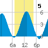 Northville tide chart for Wednesday, January 5, 2022