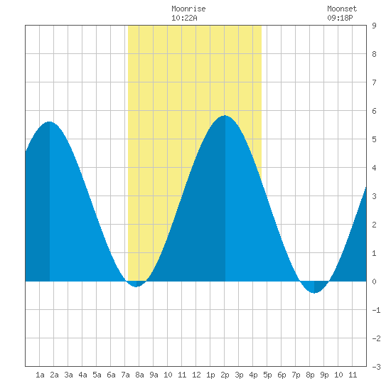 Northville tide chart for Thursday, January 6, 2022