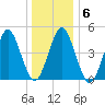 Northville tide chart for Thursday, January 6, 2022