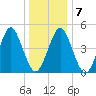 Northville tide chart for Friday, January 7, 2022