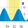 Northville tide chart for Saturday, January 8, 2022