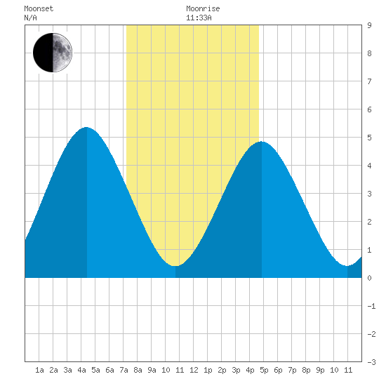 Northville tide chart for Sunday, January 9, 2022
