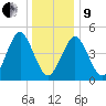 Northville tide chart for Sunday, January 9, 2022