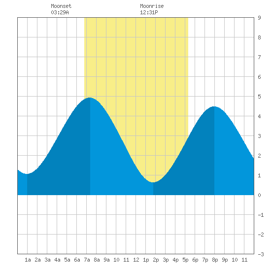 Northville tide chart for Friday, February 11, 2022